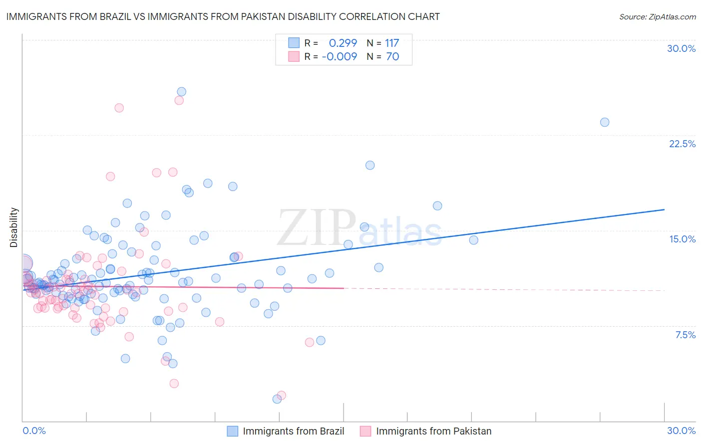 Immigrants from Brazil vs Immigrants from Pakistan Disability