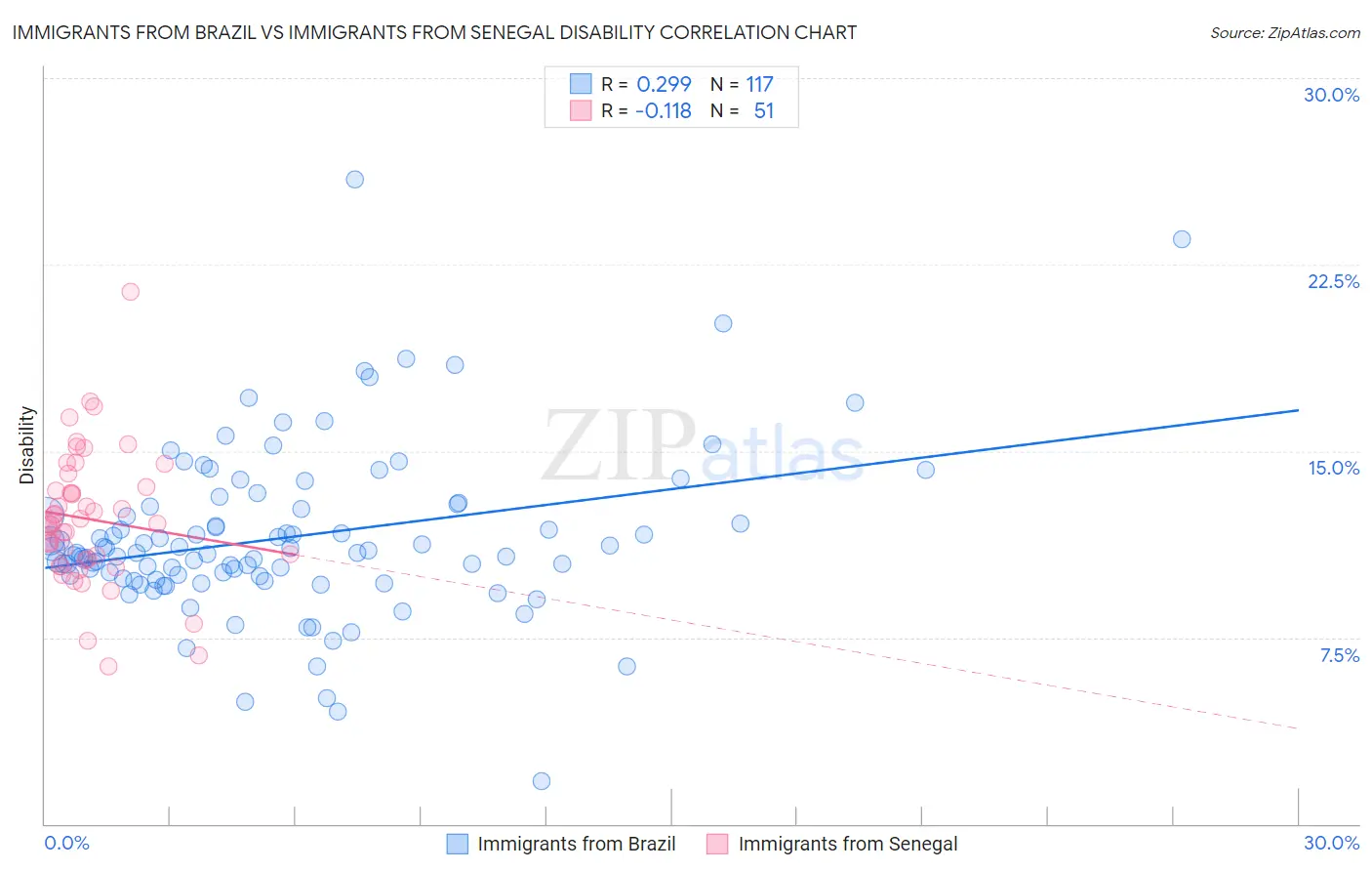 Immigrants from Brazil vs Immigrants from Senegal Disability