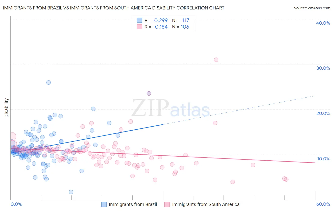 Immigrants from Brazil vs Immigrants from South America Disability