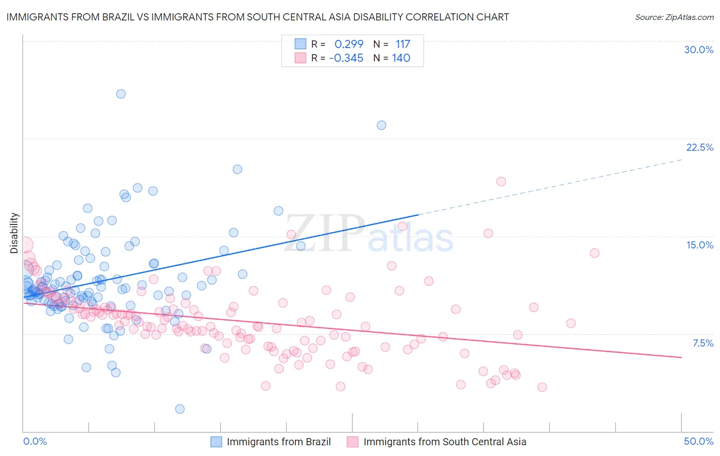 Immigrants from Brazil vs Immigrants from South Central Asia Disability