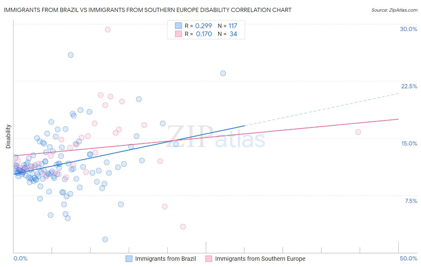 Immigrants from Brazil vs Immigrants from Southern Europe Disability