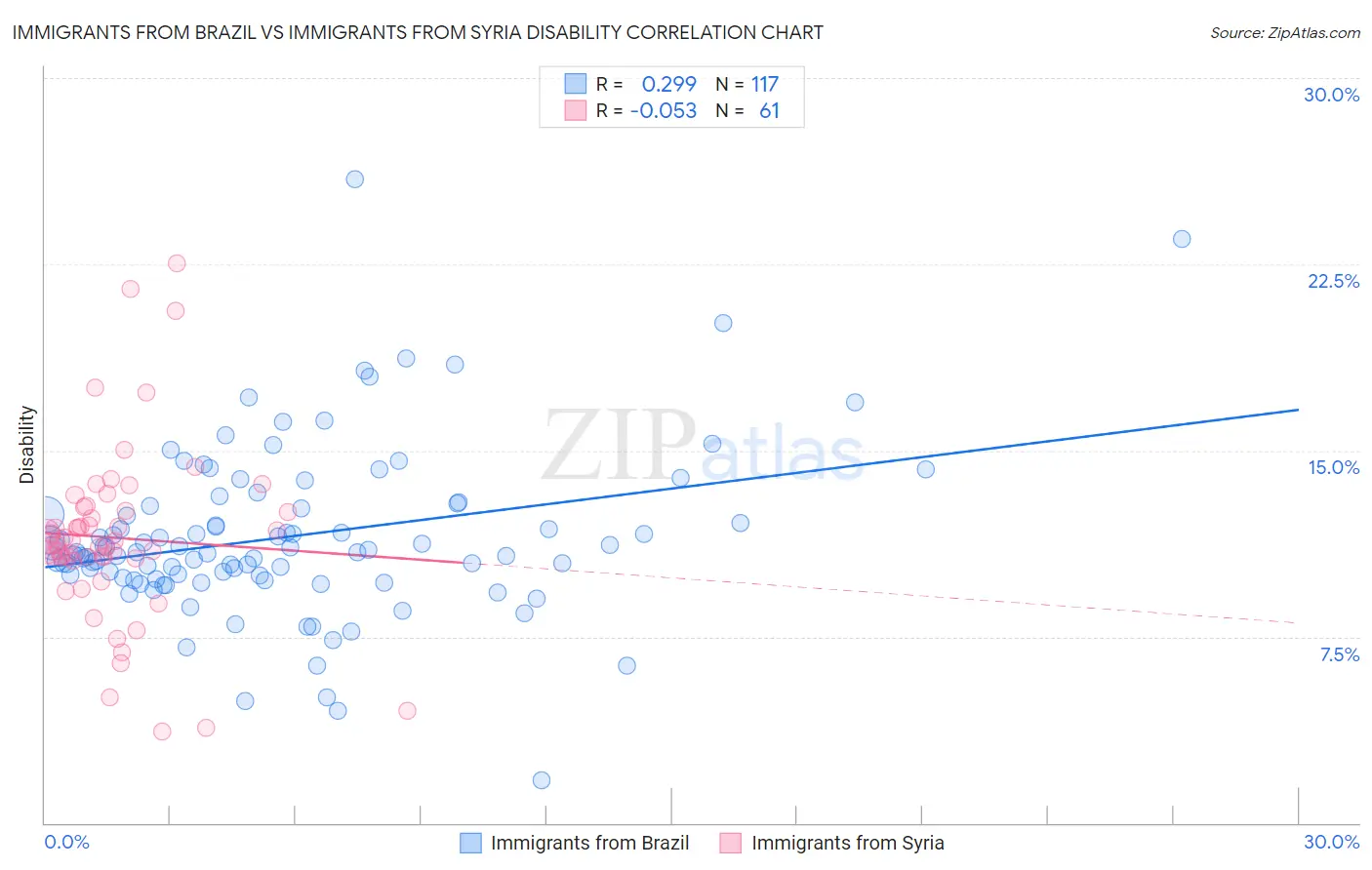 Immigrants from Brazil vs Immigrants from Syria Disability