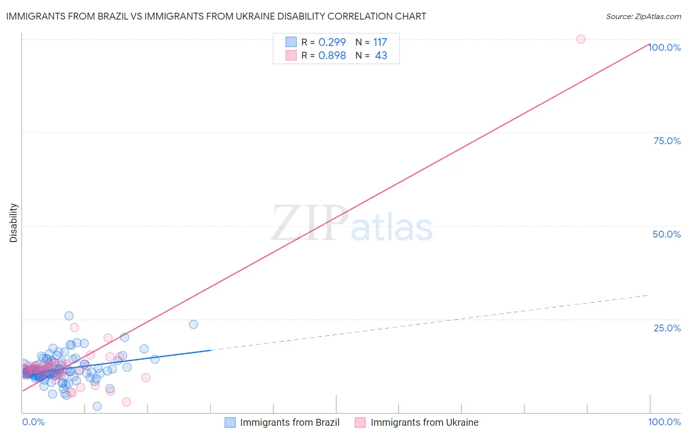 Immigrants from Brazil vs Immigrants from Ukraine Disability