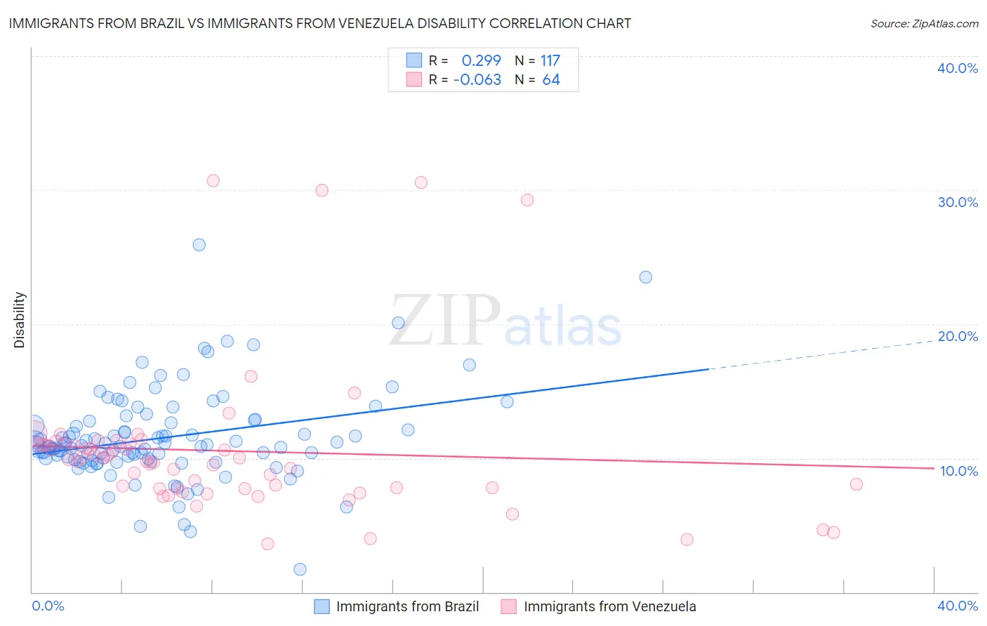 Immigrants from Brazil vs Immigrants from Venezuela Disability