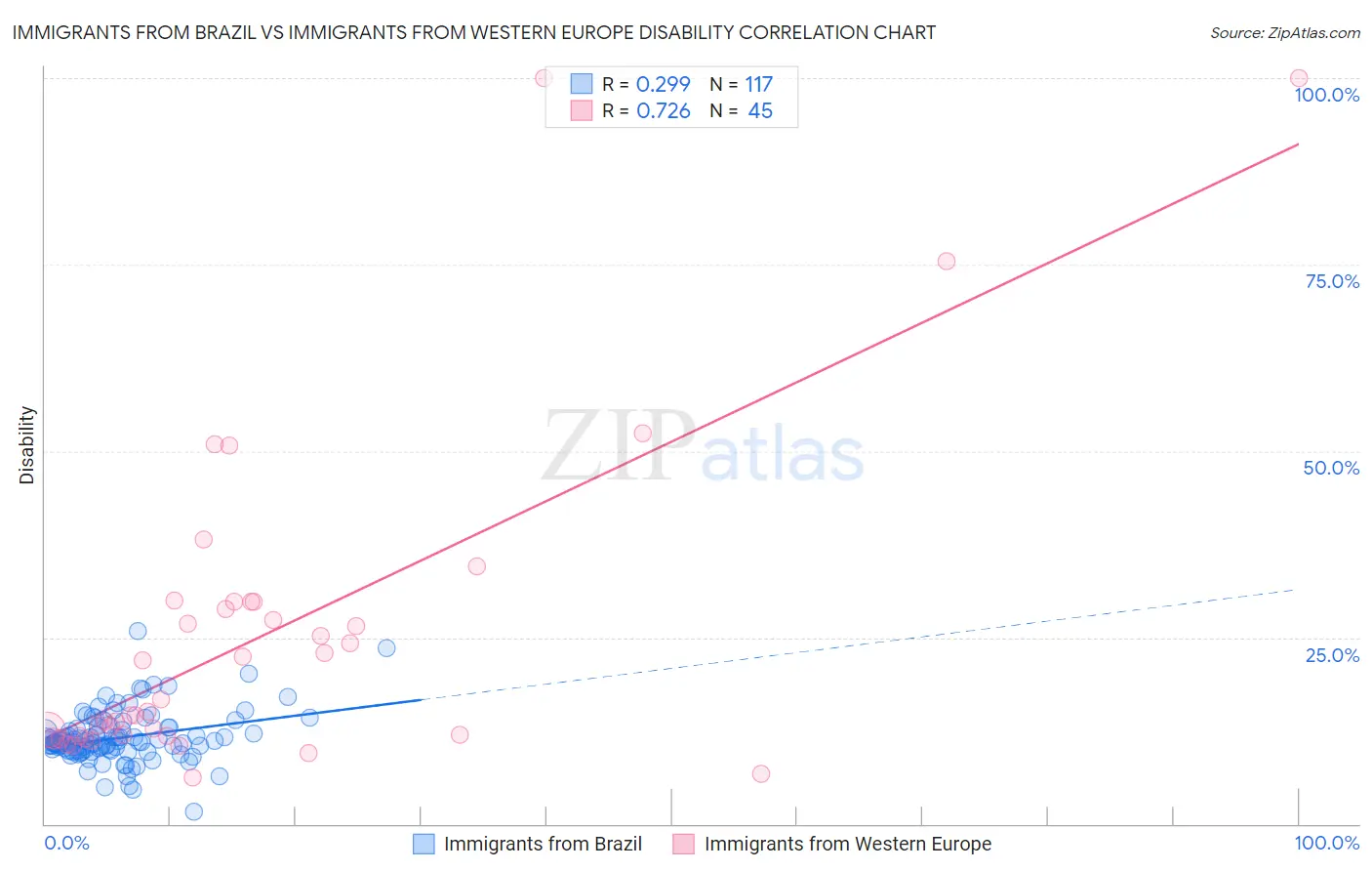 Immigrants from Brazil vs Immigrants from Western Europe Disability