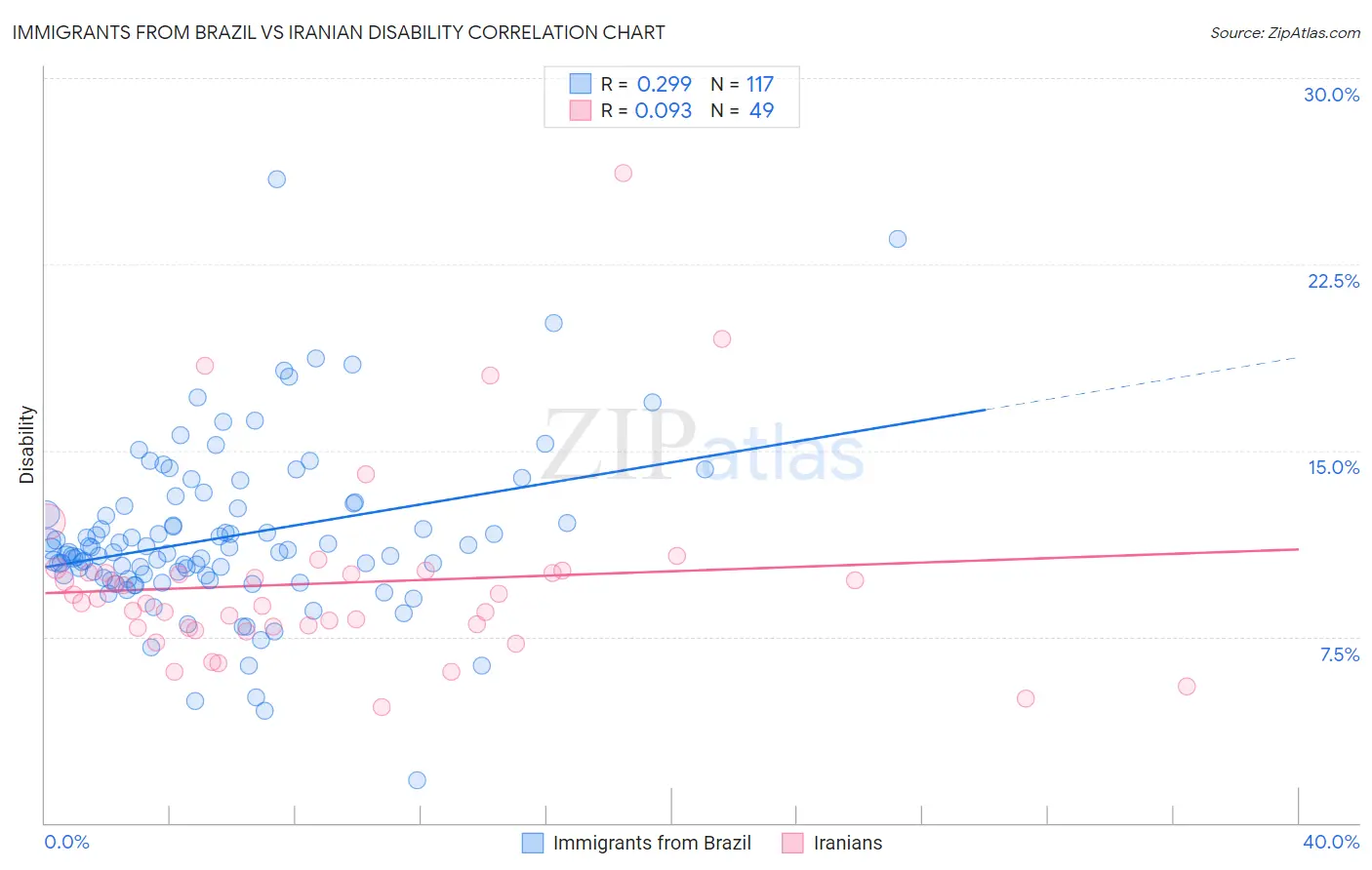 Immigrants from Brazil vs Iranian Disability