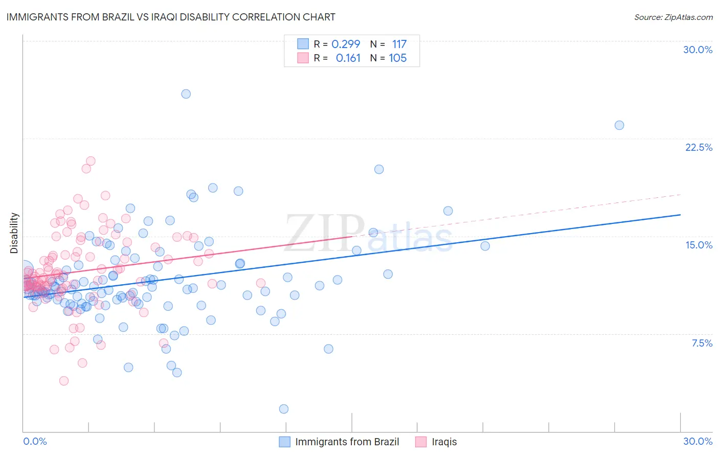 Immigrants from Brazil vs Iraqi Disability