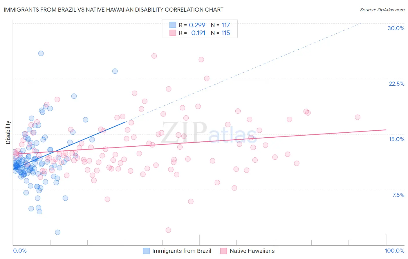 Immigrants from Brazil vs Native Hawaiian Disability