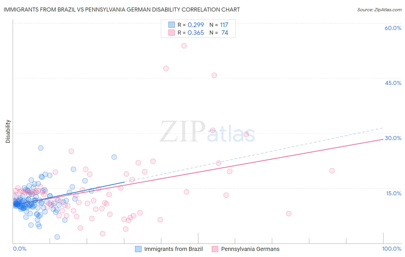 Immigrants from Brazil vs Pennsylvania German Disability