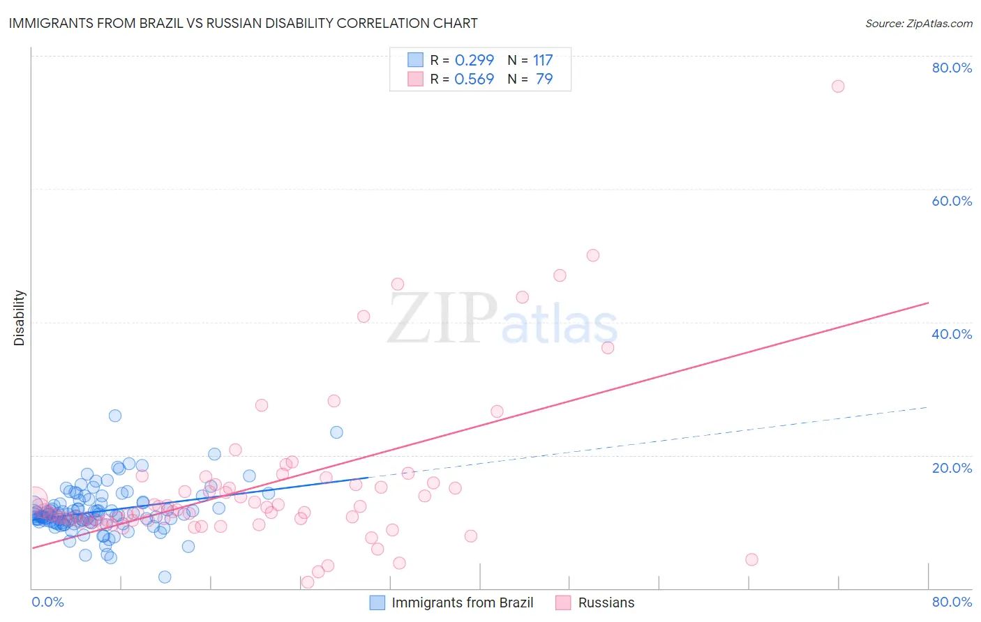 Immigrants from Brazil vs Russian Disability