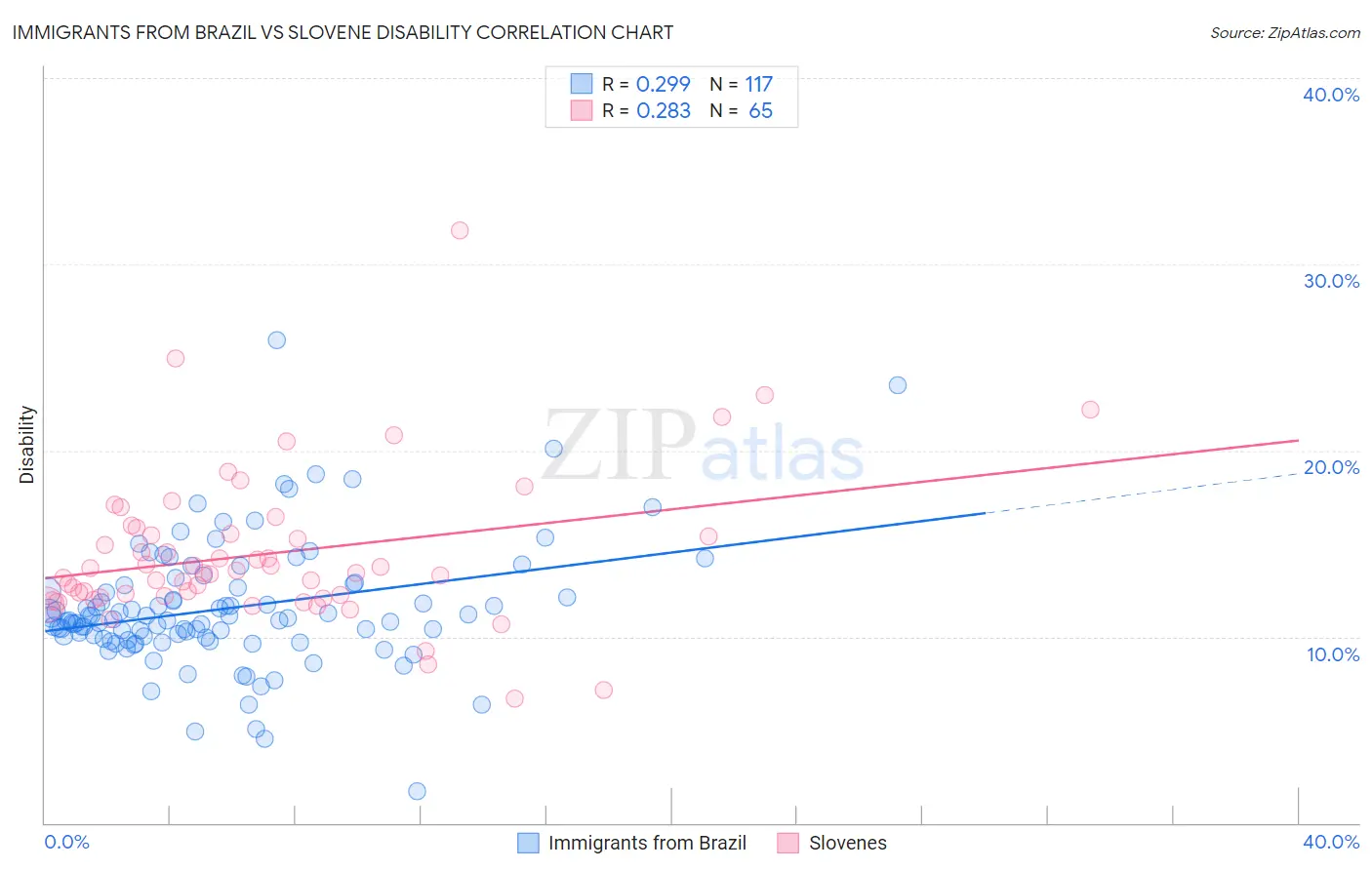 Immigrants from Brazil vs Slovene Disability