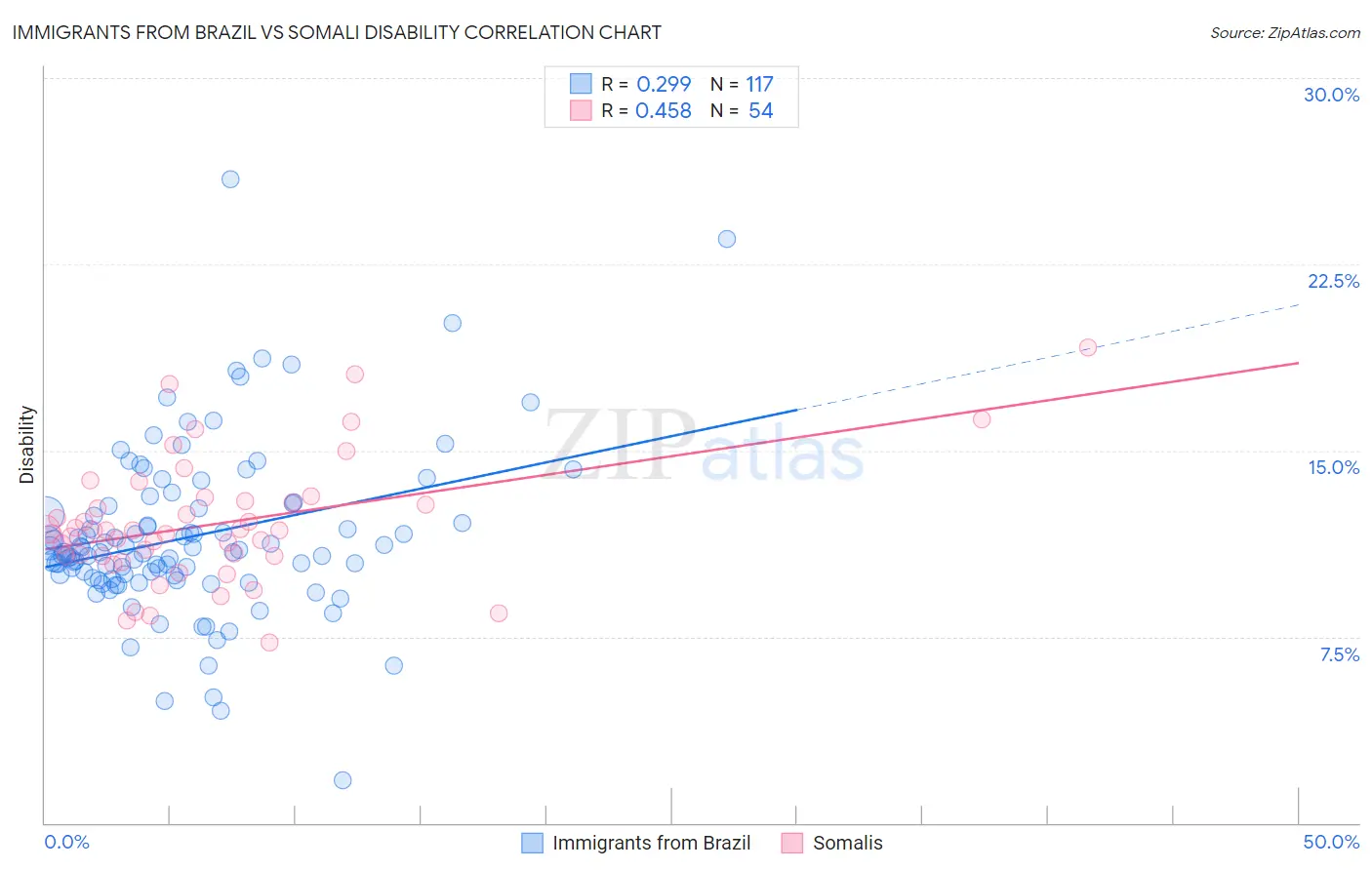 Immigrants from Brazil vs Somali Disability