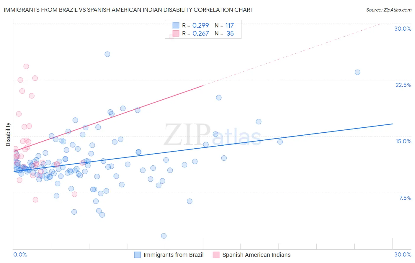 Immigrants from Brazil vs Spanish American Indian Disability