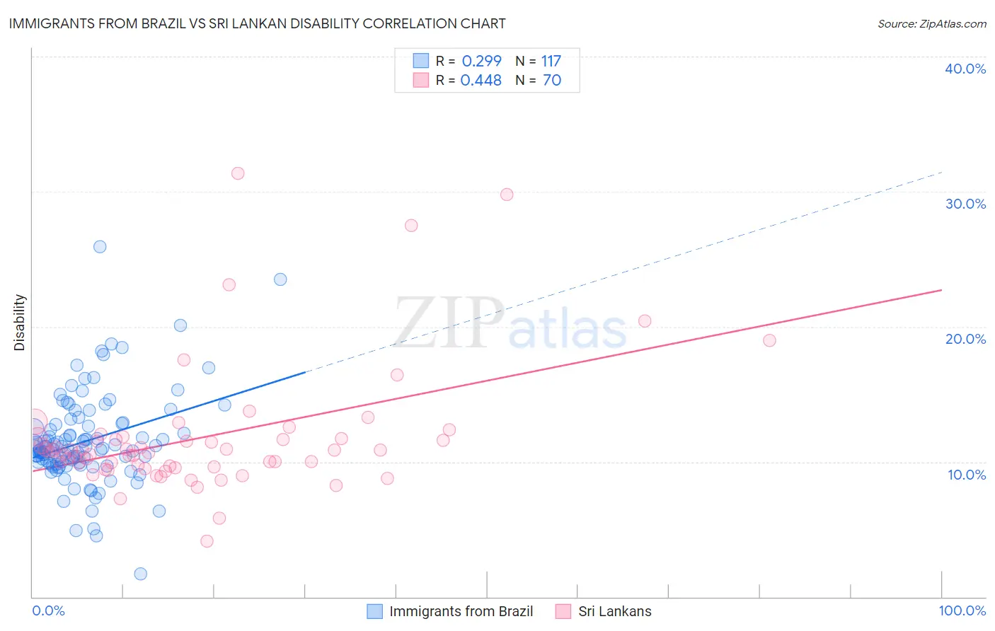 Immigrants from Brazil vs Sri Lankan Disability