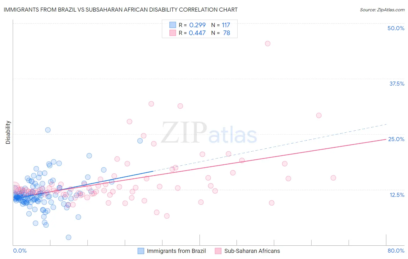 Immigrants from Brazil vs Subsaharan African Disability