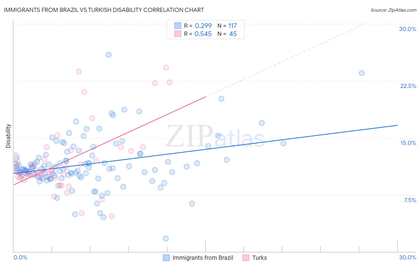 Immigrants from Brazil vs Turkish Disability