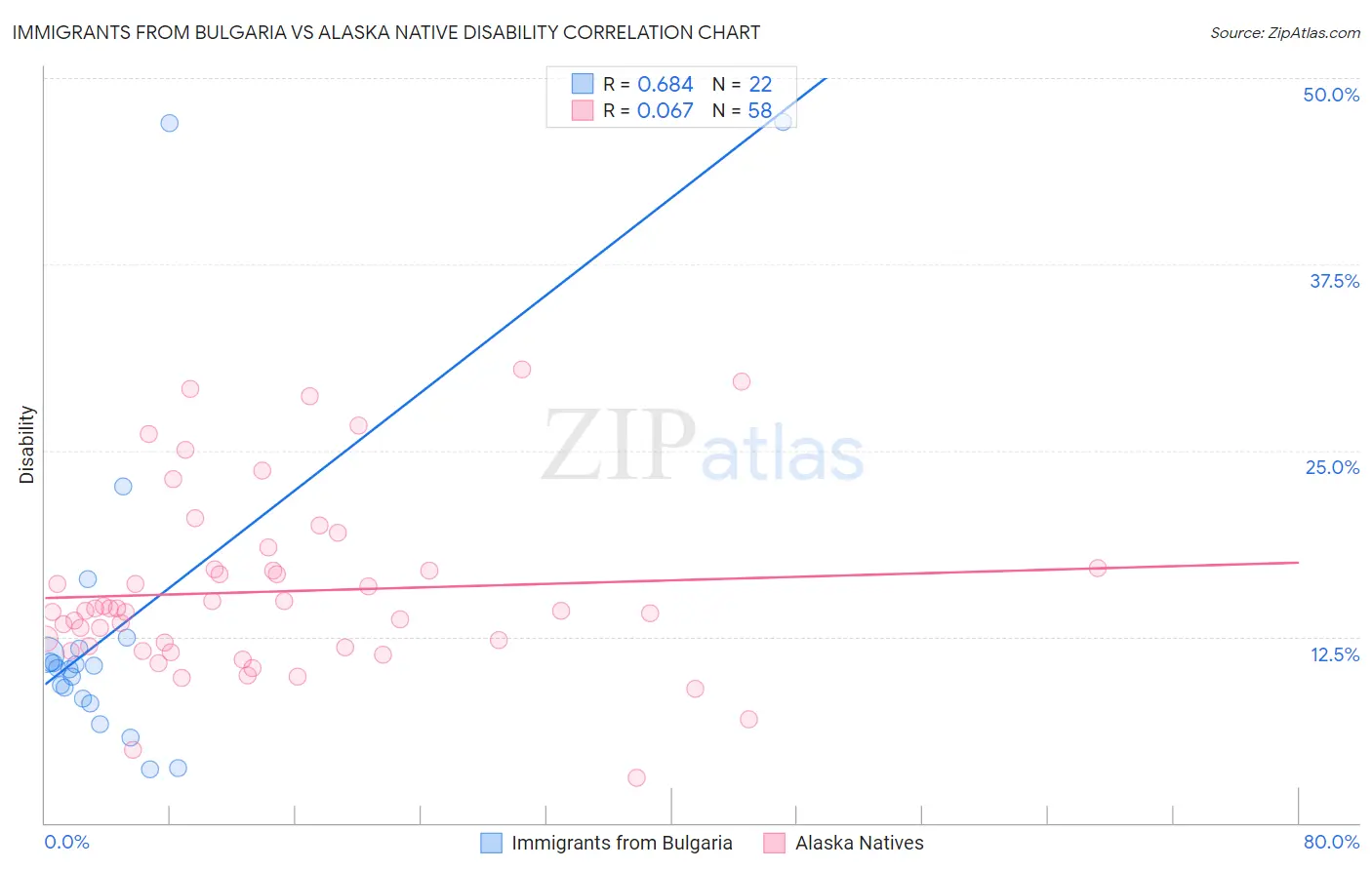 Immigrants from Bulgaria vs Alaska Native Disability