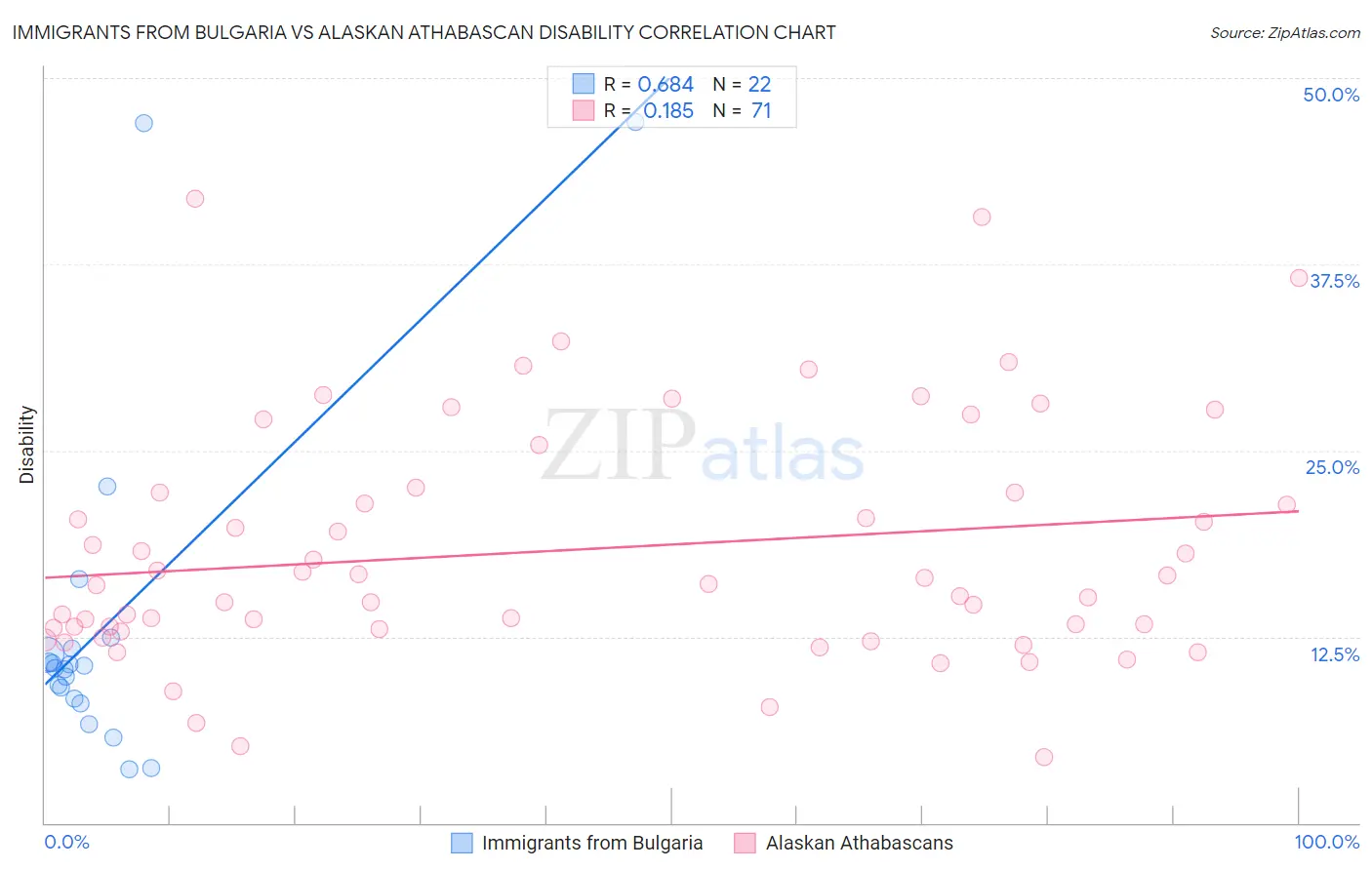 Immigrants from Bulgaria vs Alaskan Athabascan Disability