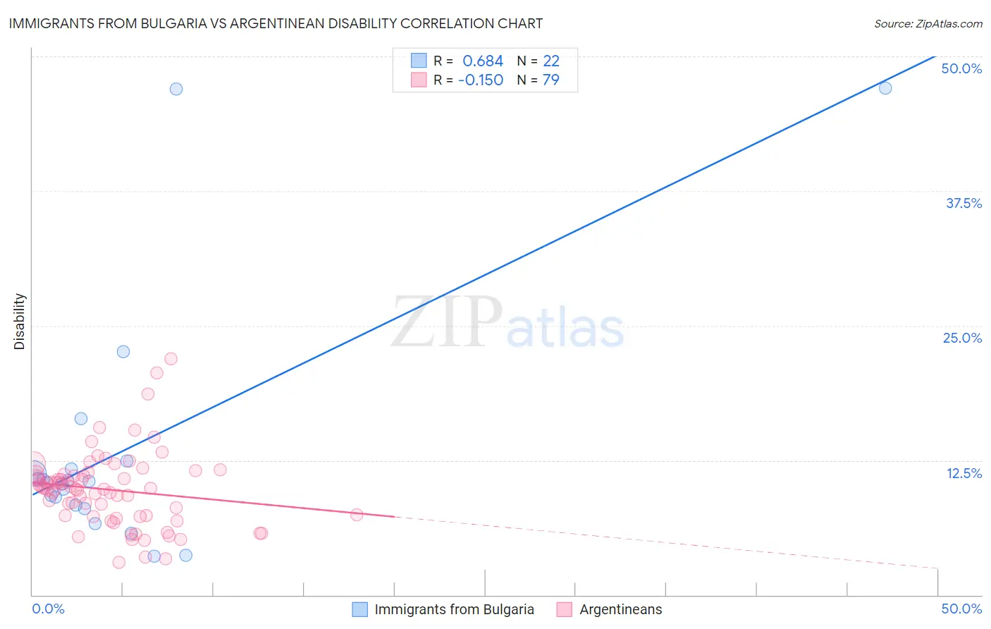 Immigrants from Bulgaria vs Argentinean Disability