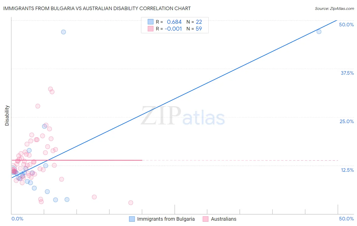 Immigrants from Bulgaria vs Australian Disability