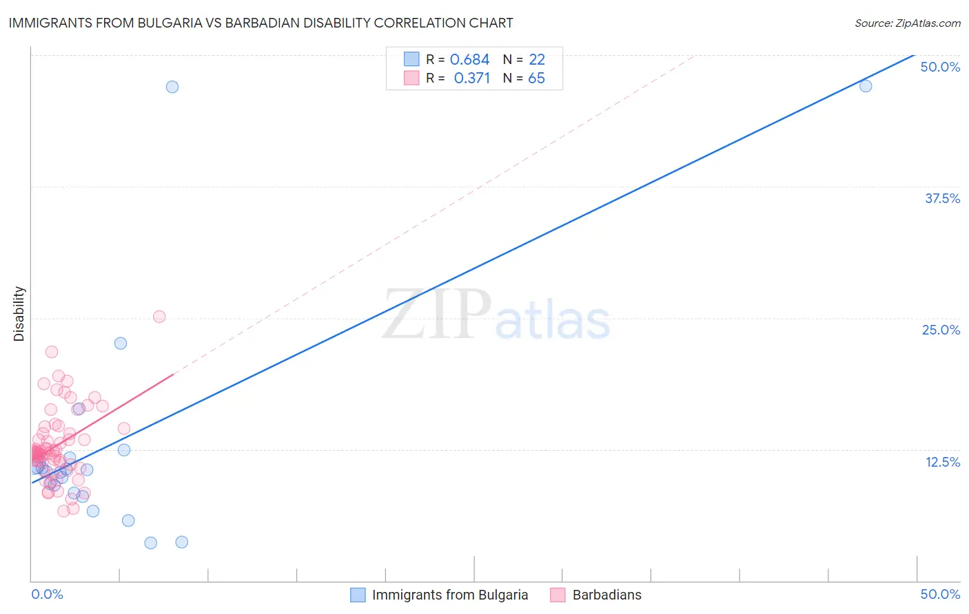 Immigrants from Bulgaria vs Barbadian Disability