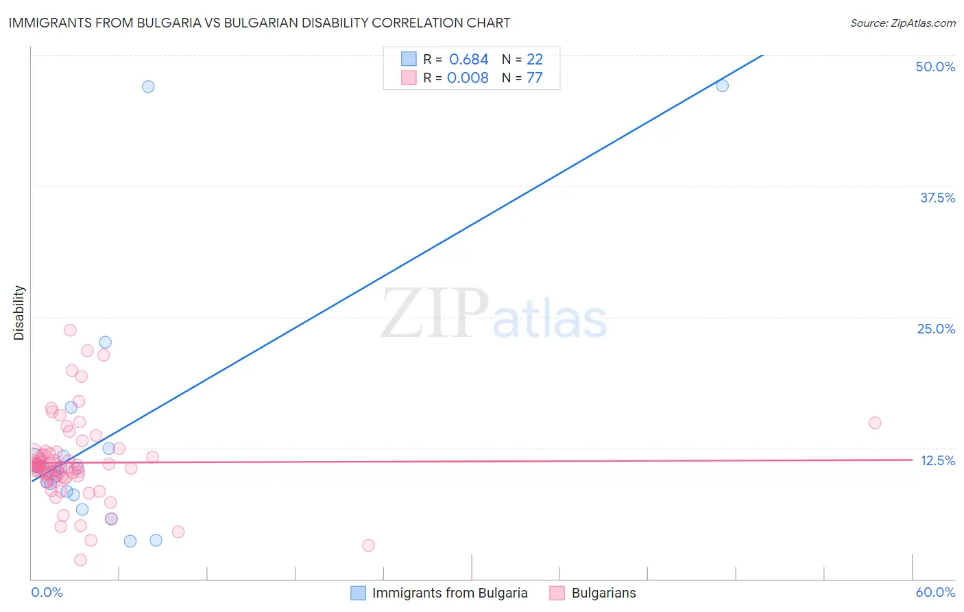 Immigrants from Bulgaria vs Bulgarian Disability