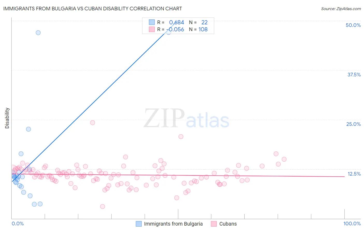 Immigrants from Bulgaria vs Cuban Disability