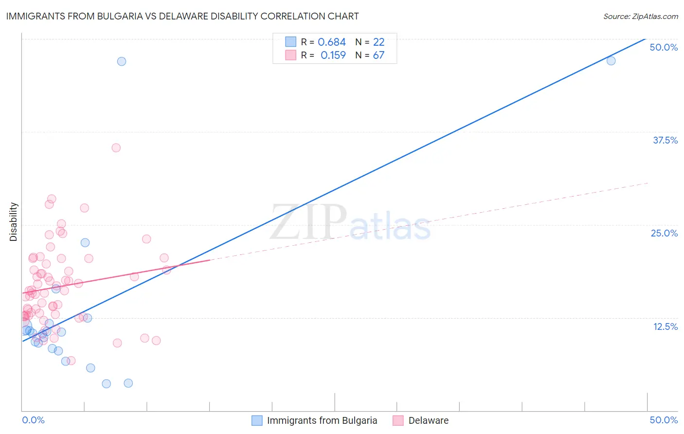 Immigrants from Bulgaria vs Delaware Disability