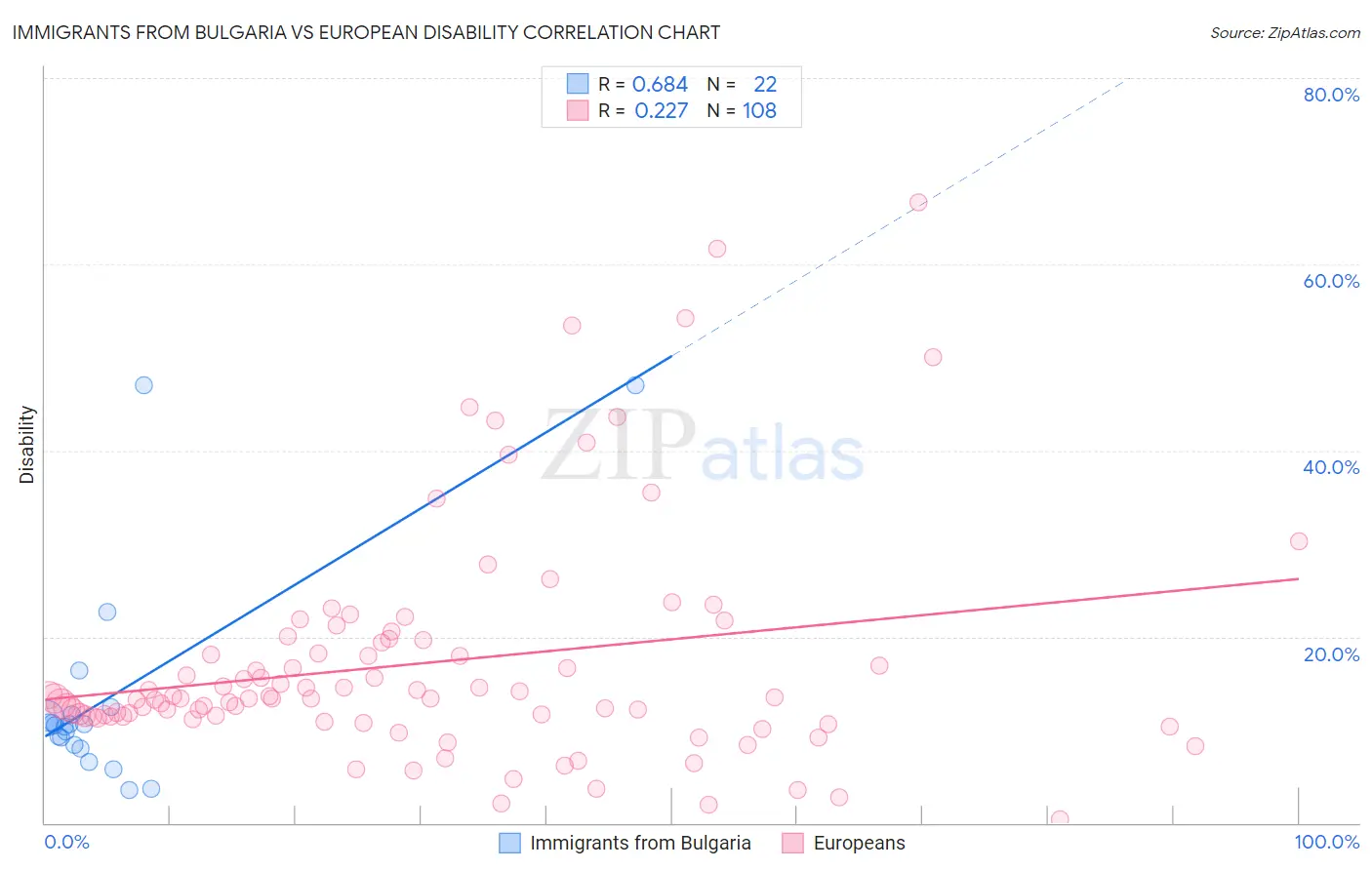 Immigrants from Bulgaria vs European Disability