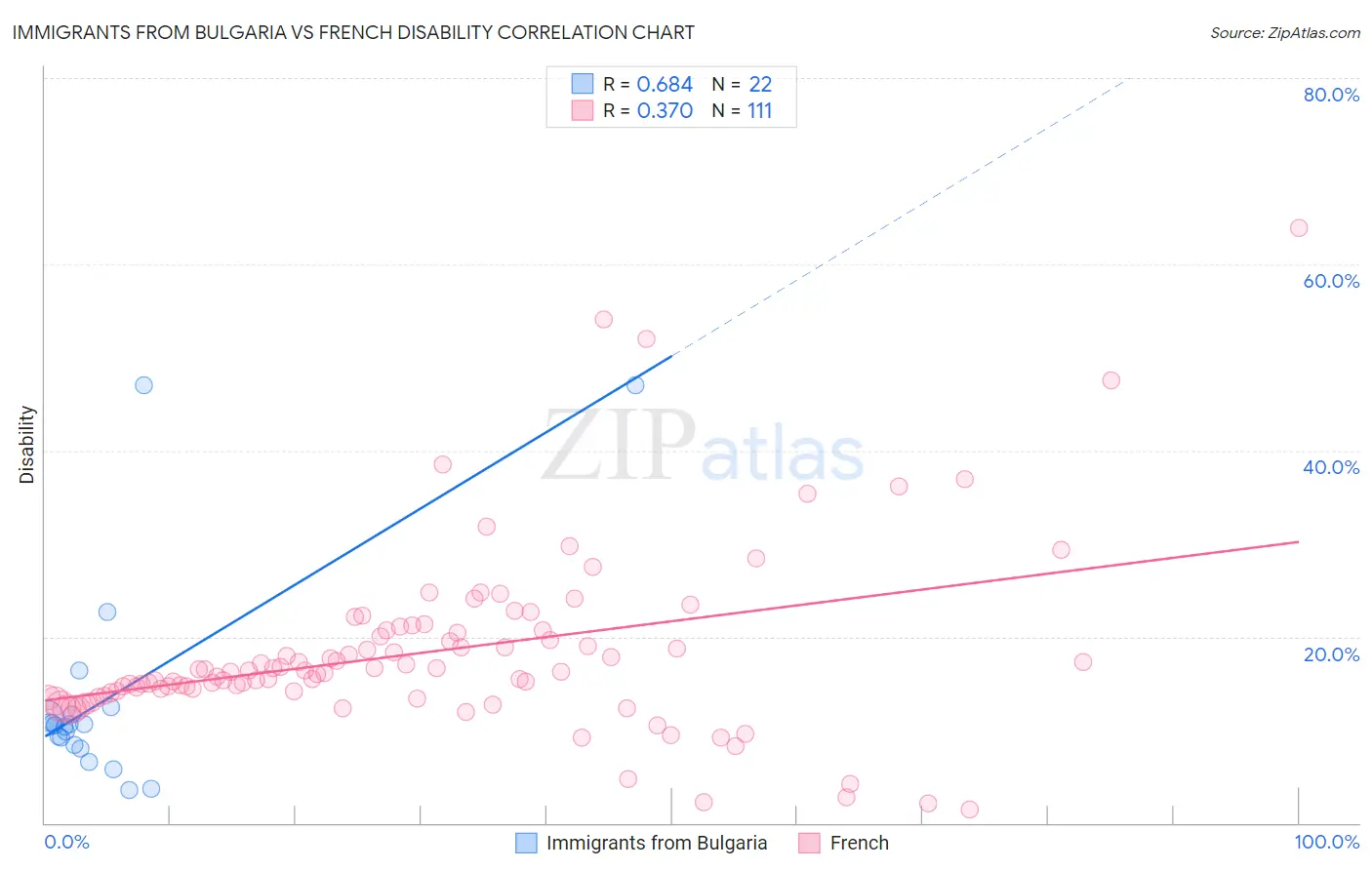 Immigrants from Bulgaria vs French Disability