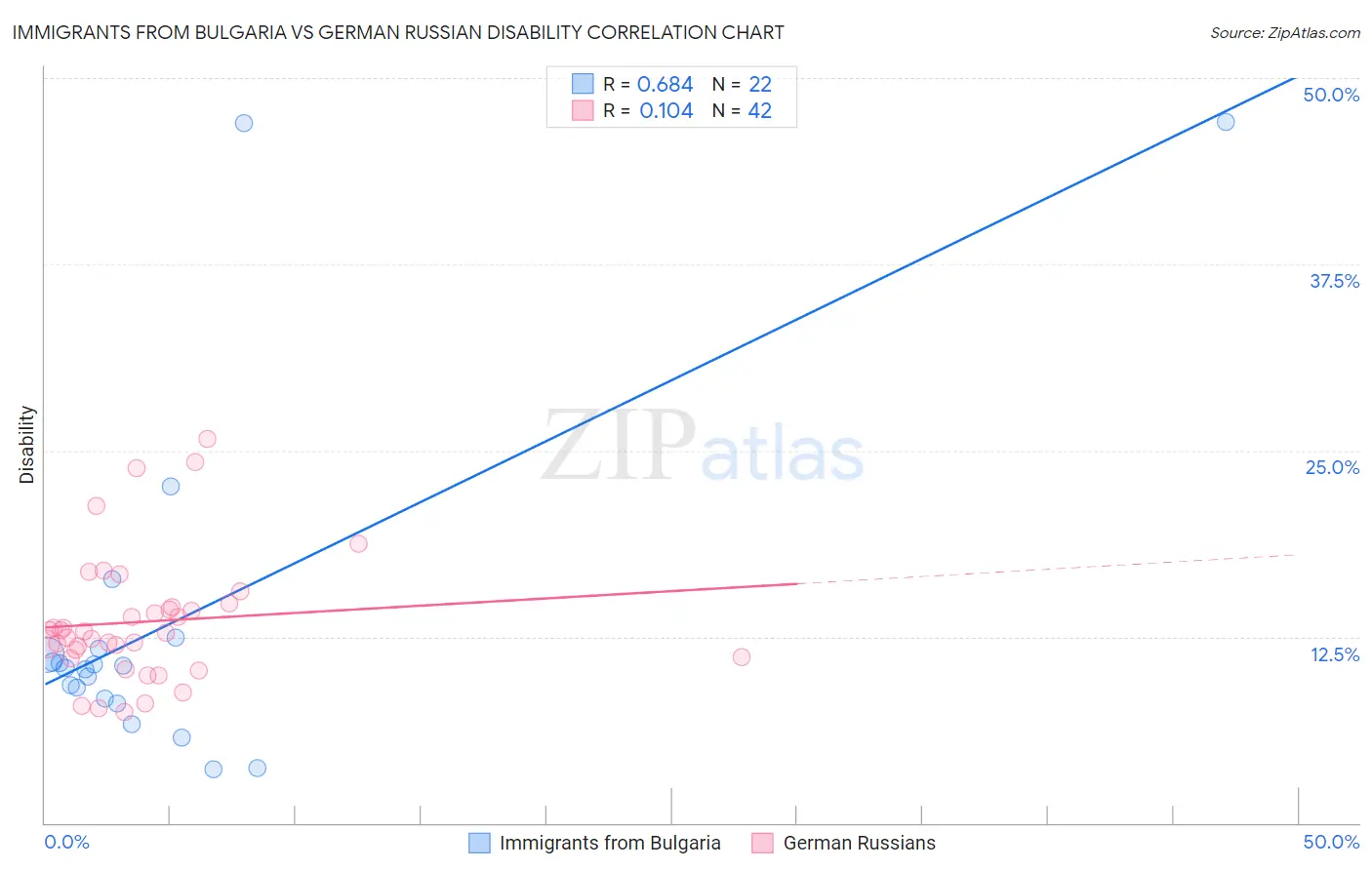 Immigrants from Bulgaria vs German Russian Disability