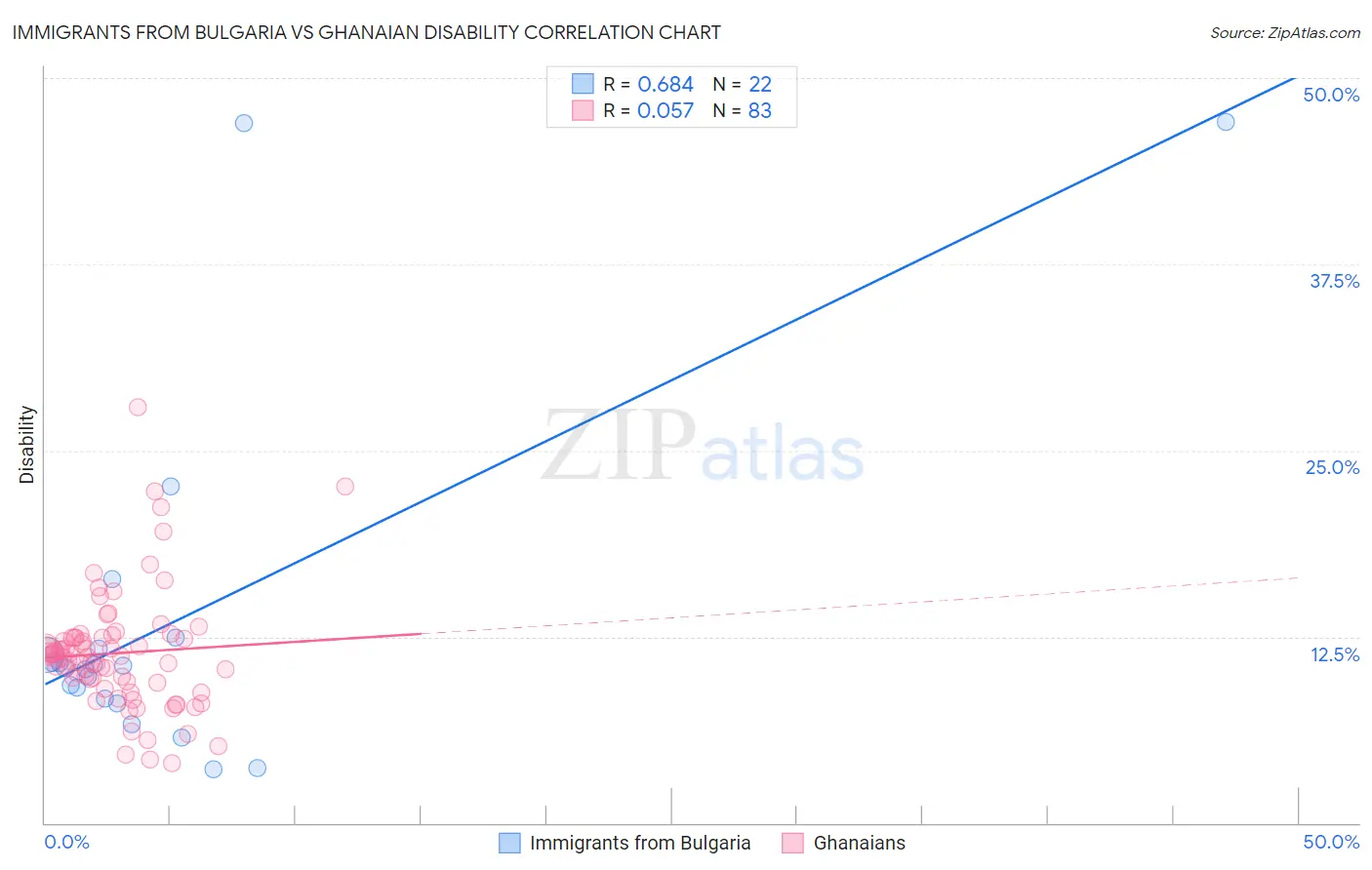 Immigrants from Bulgaria vs Ghanaian Disability