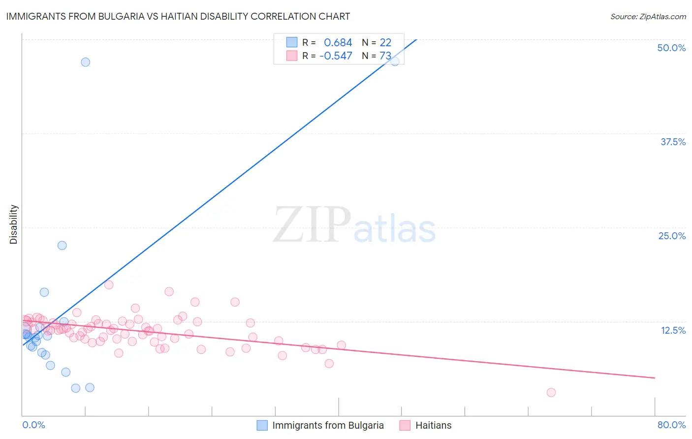 Immigrants from Bulgaria vs Haitian Disability