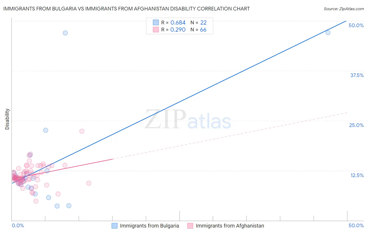 Immigrants from Bulgaria vs Immigrants from Afghanistan Disability
