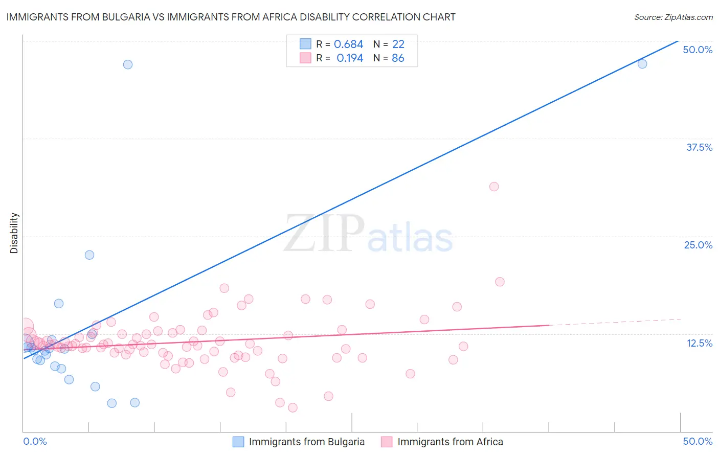 Immigrants from Bulgaria vs Immigrants from Africa Disability