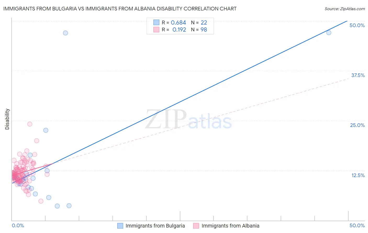 Immigrants from Bulgaria vs Immigrants from Albania Disability