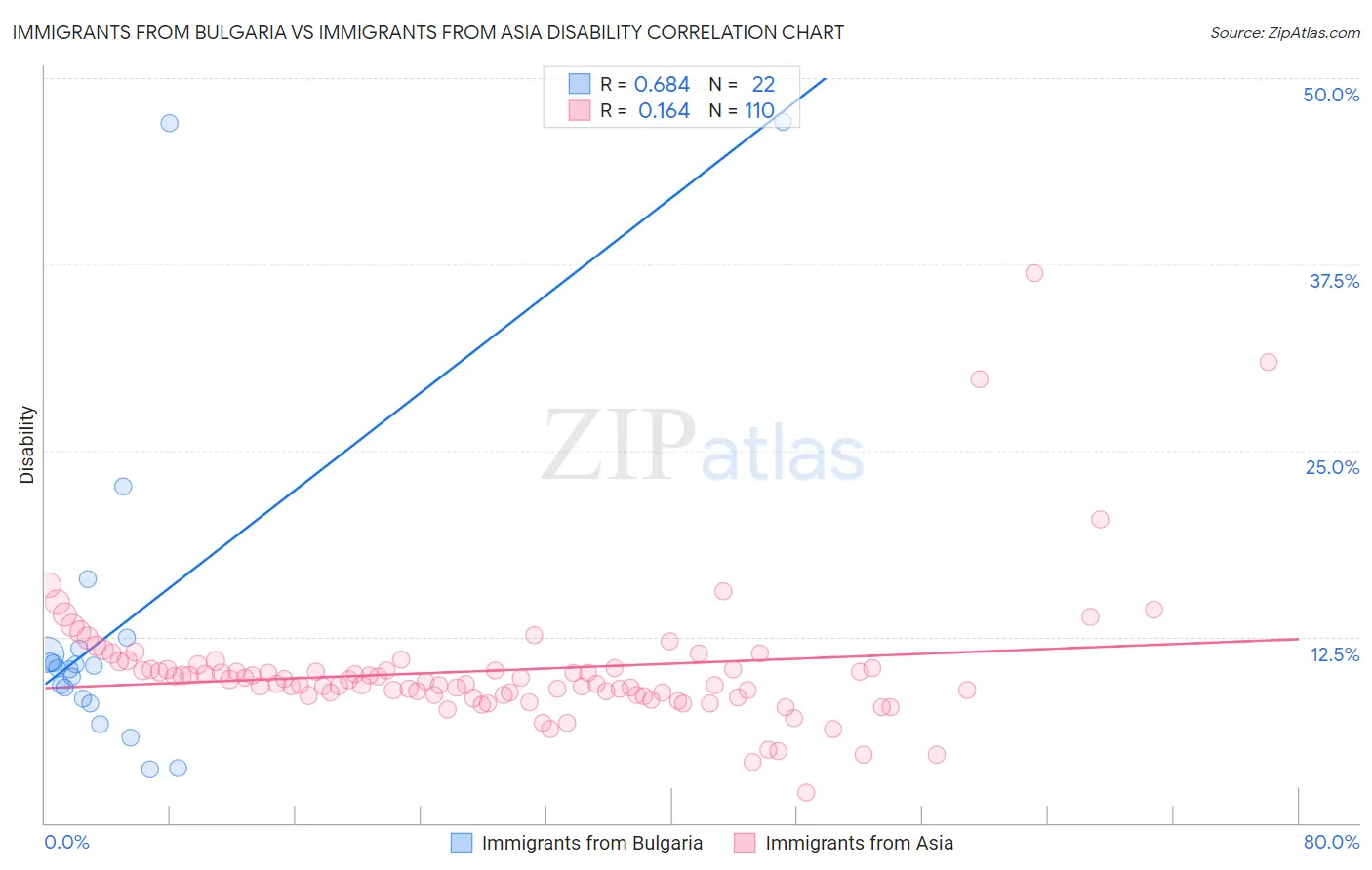 Immigrants from Bulgaria vs Immigrants from Asia Disability