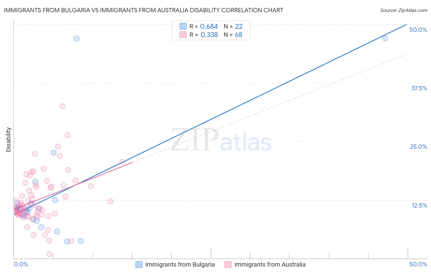 Immigrants from Bulgaria vs Immigrants from Australia Disability