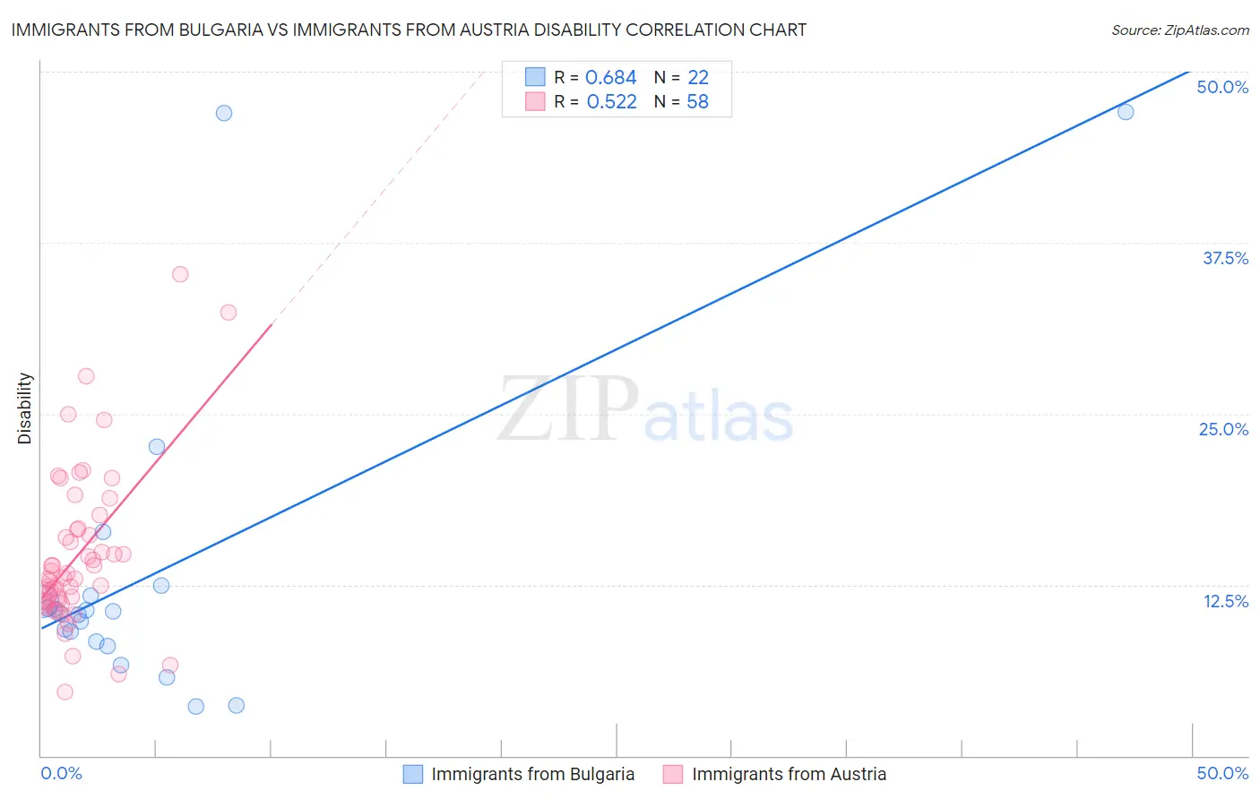 Immigrants from Bulgaria vs Immigrants from Austria Disability