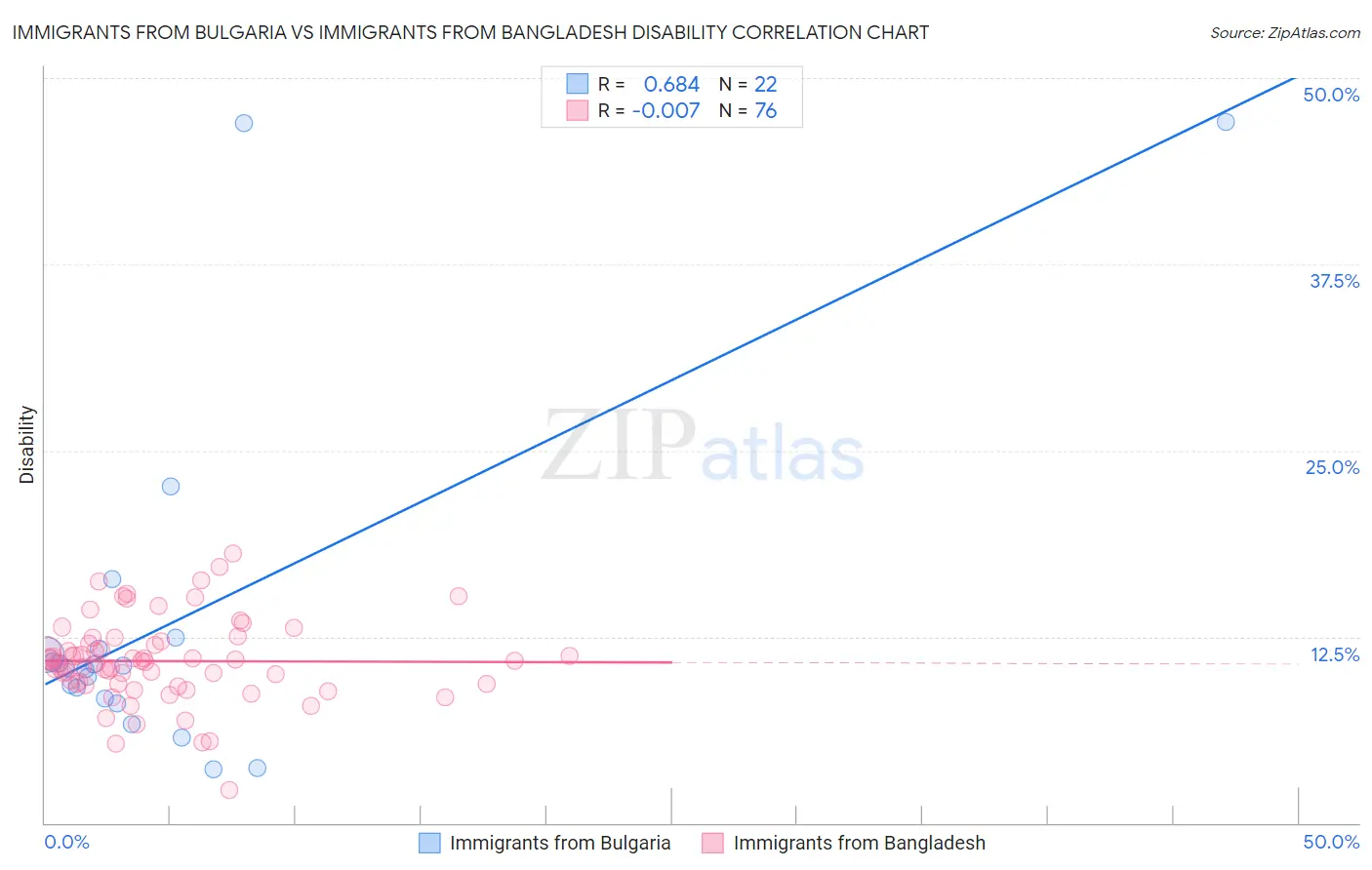 Immigrants from Bulgaria vs Immigrants from Bangladesh Disability