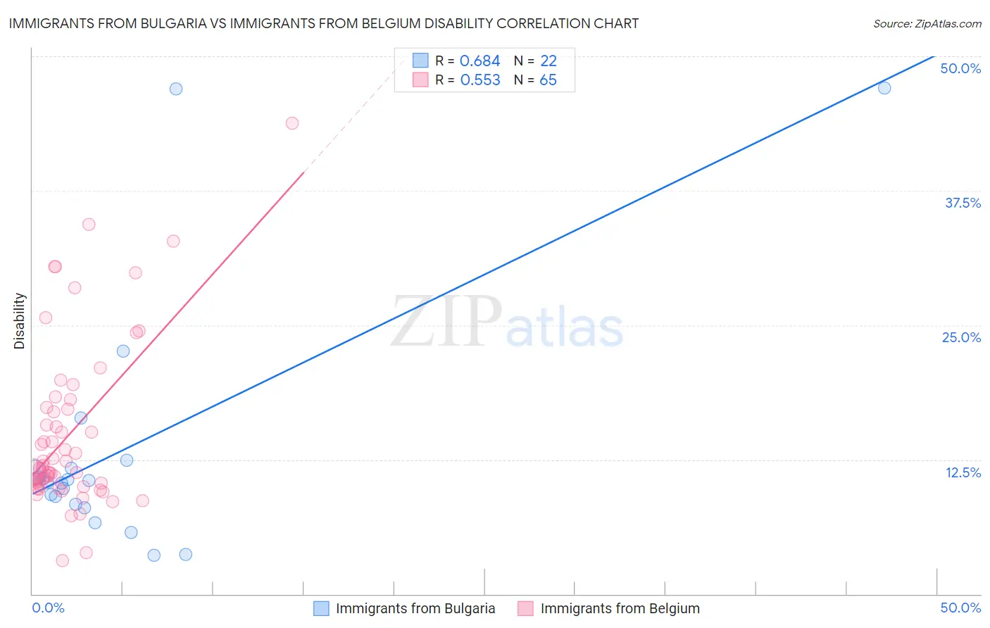 Immigrants from Bulgaria vs Immigrants from Belgium Disability