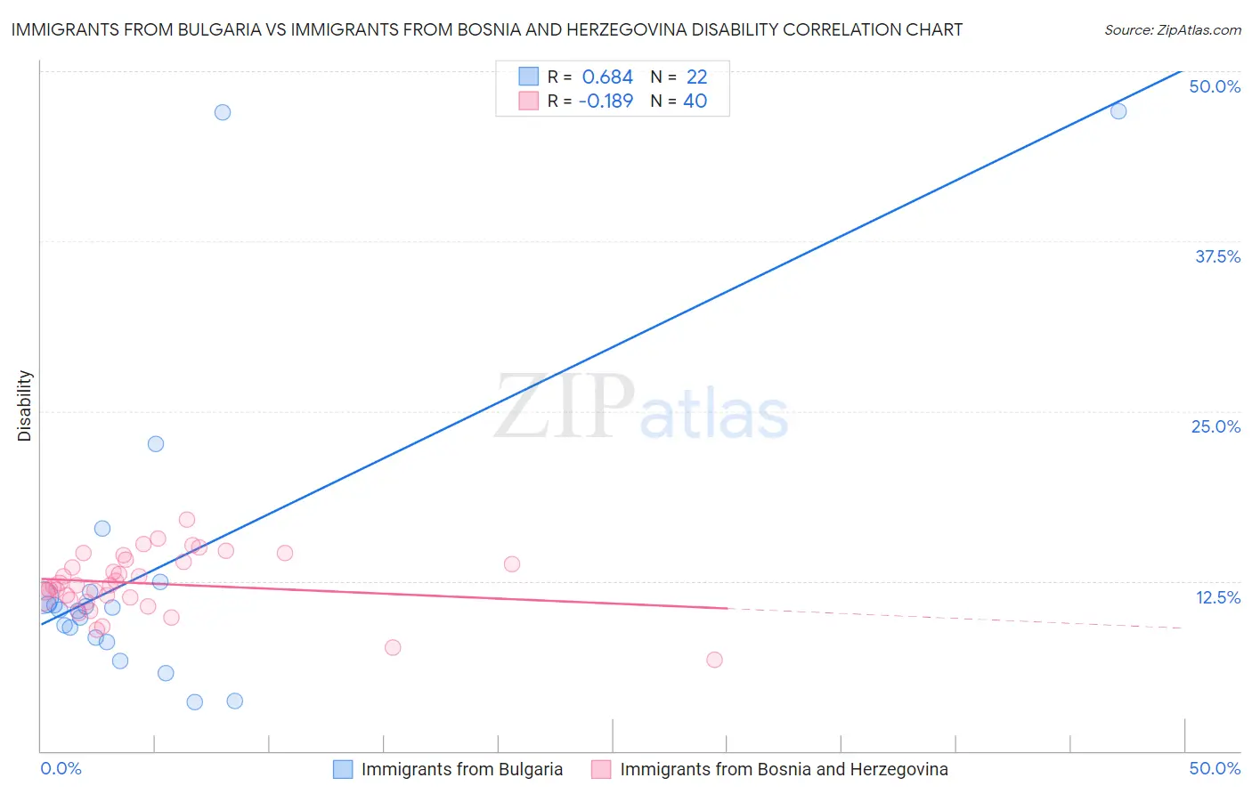 Immigrants from Bulgaria vs Immigrants from Bosnia and Herzegovina Disability
