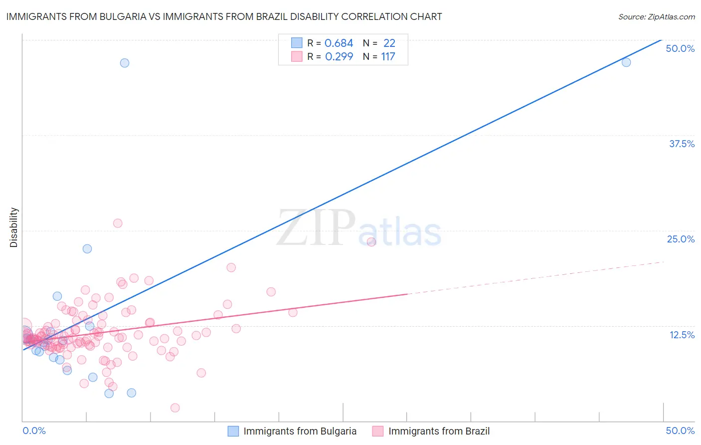 Immigrants from Bulgaria vs Immigrants from Brazil Disability