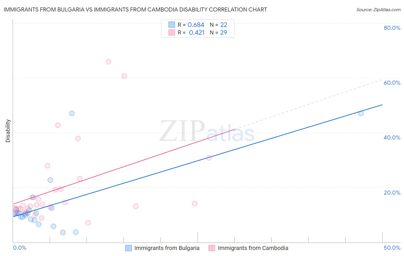 Immigrants from Bulgaria vs Immigrants from Cambodia Disability