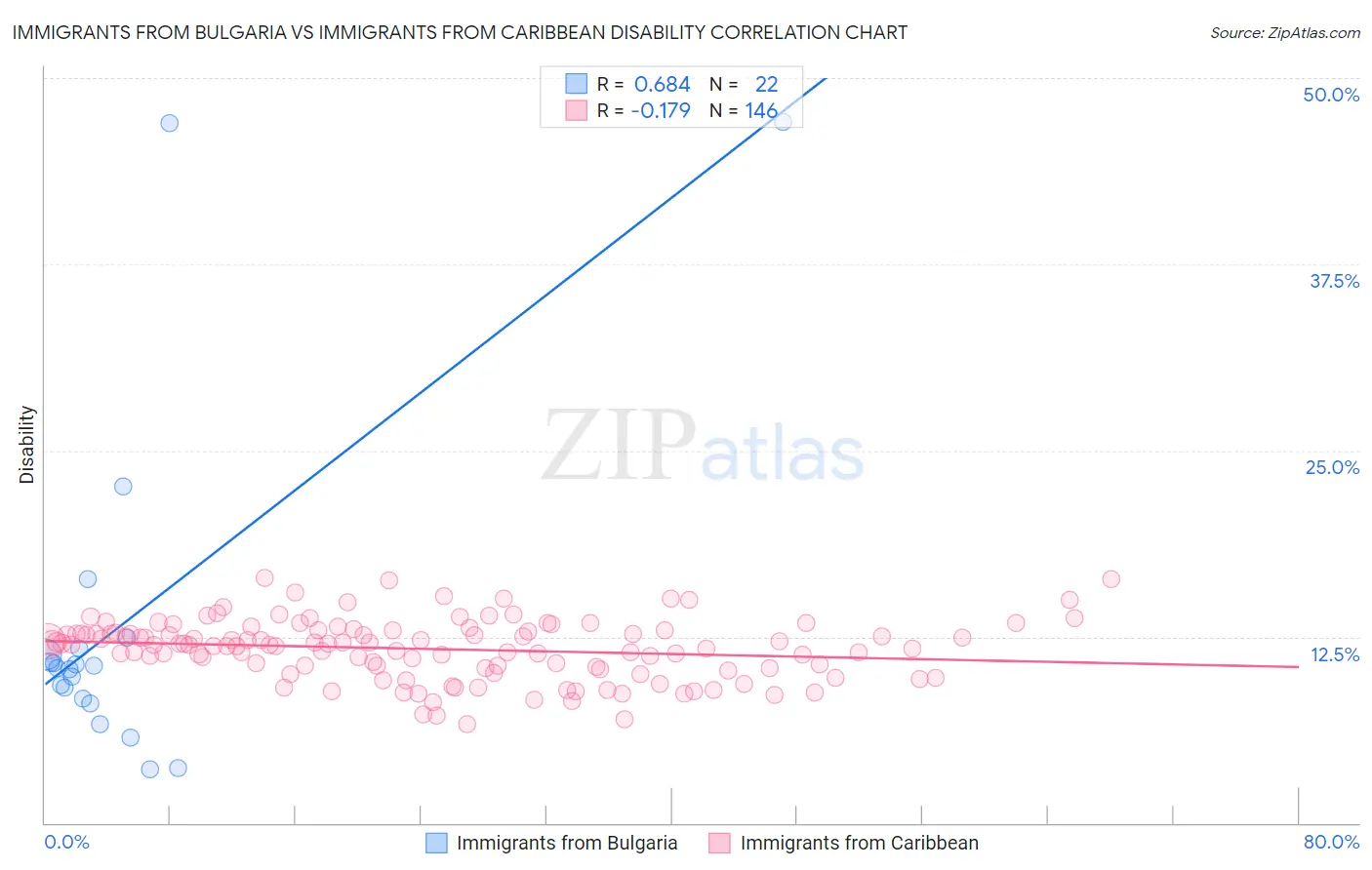 Immigrants from Bulgaria vs Immigrants from Caribbean Disability