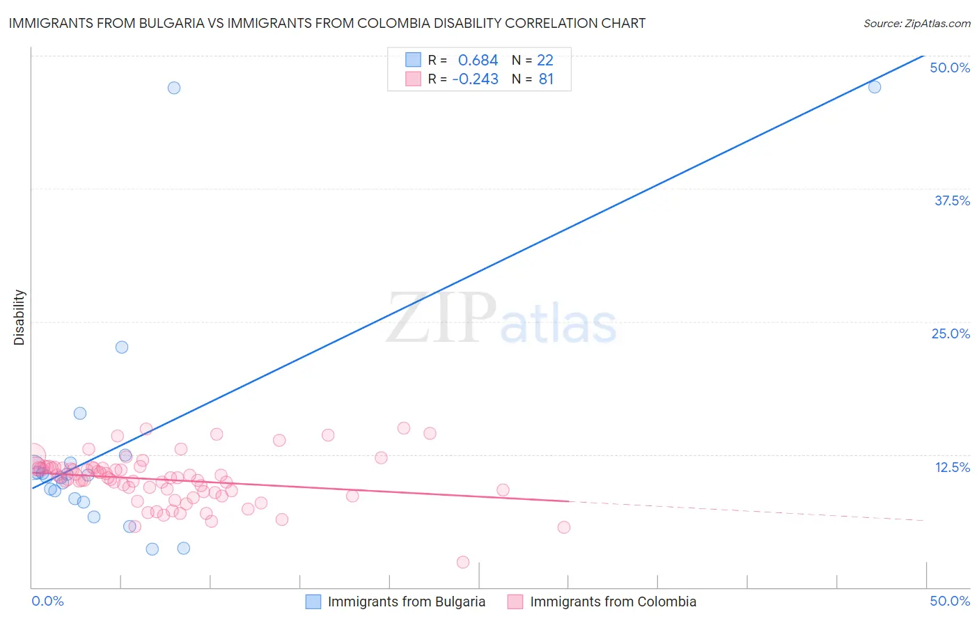 Immigrants from Bulgaria vs Immigrants from Colombia Disability