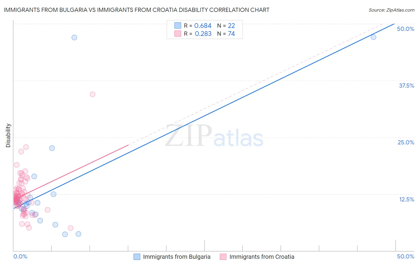 Immigrants from Bulgaria vs Immigrants from Croatia Disability