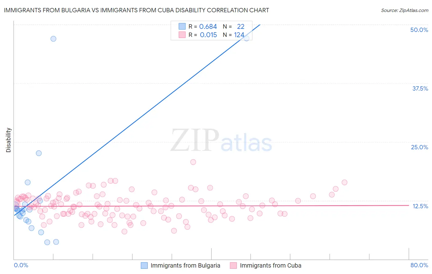 Immigrants from Bulgaria vs Immigrants from Cuba Disability