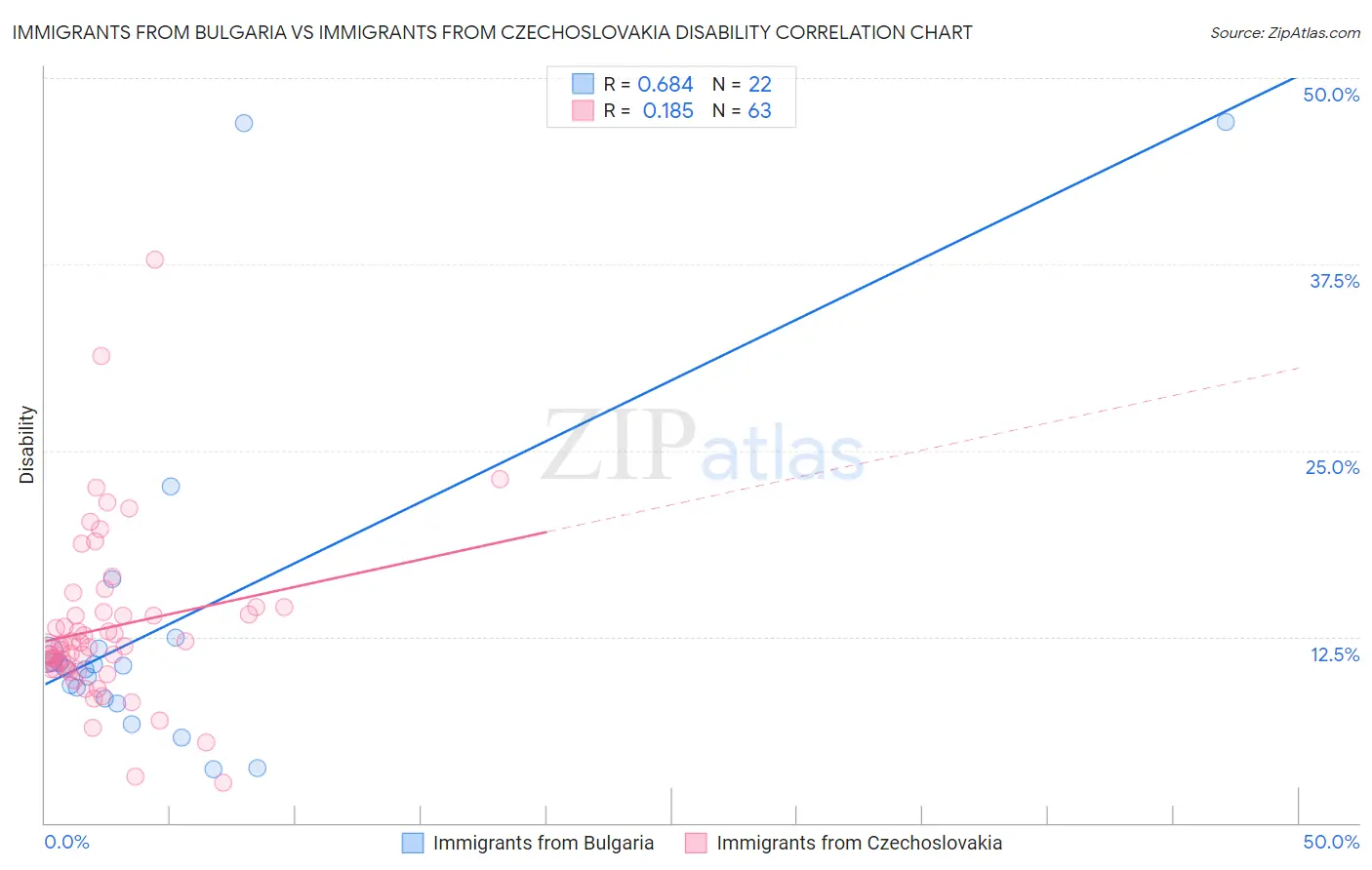 Immigrants from Bulgaria vs Immigrants from Czechoslovakia Disability