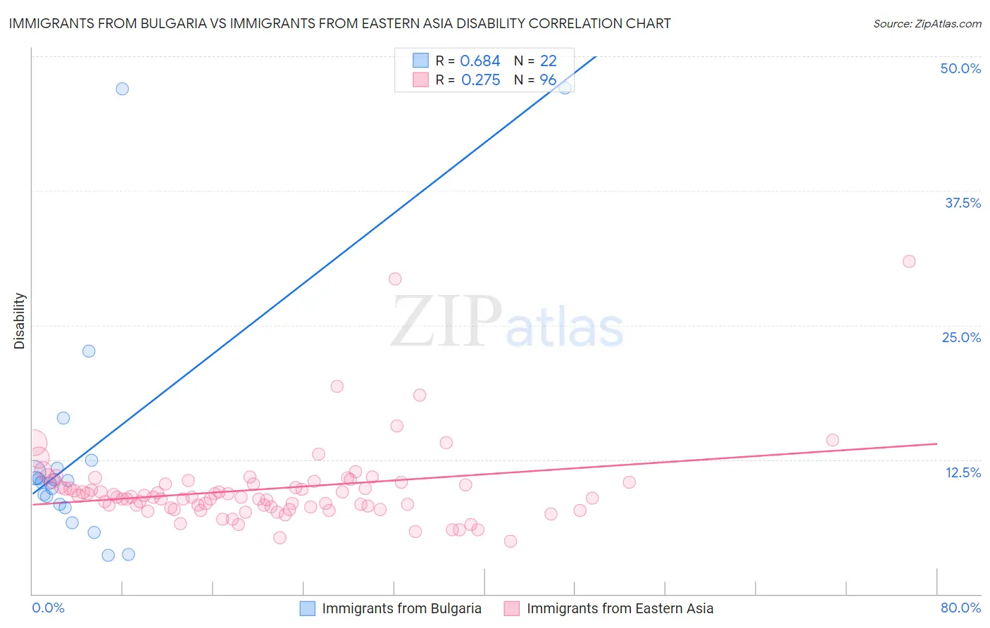 Immigrants from Bulgaria vs Immigrants from Eastern Asia Disability
